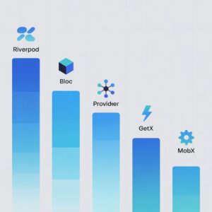 Flutter State Management 2025 Rankings Flutter state management comparison 2025 showing Riverpod, BLoC, Provider, GetX, and MobX rankings with download statistics